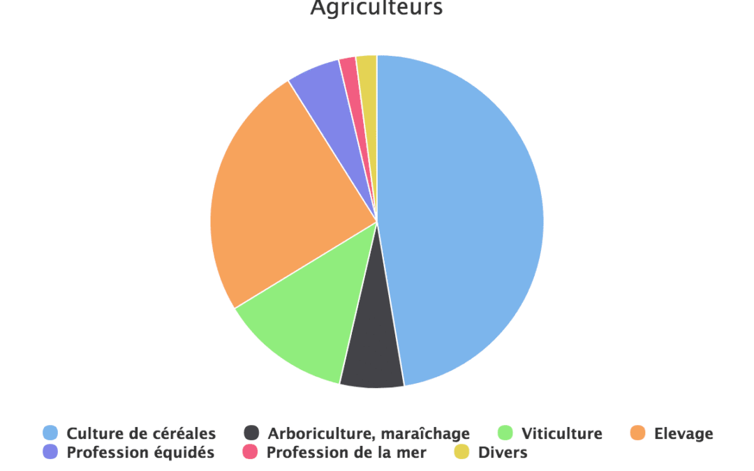 Agriculteurs